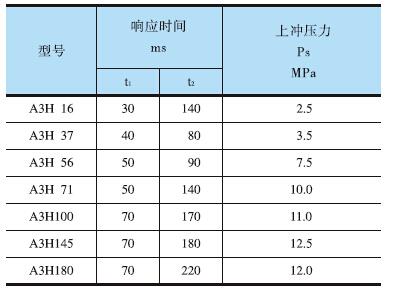 YUKEN<a href='http://www.fx062.com' target='_blank'><u>油研柱塞泵</u></a>A3H系列響應(yīng)特性測(cè)試結(jié)果