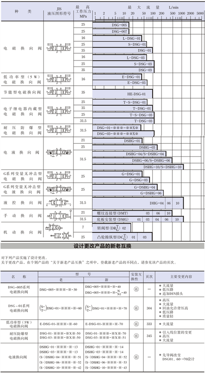 DSG-01、DSG-02、DSG-03電磁閥規格