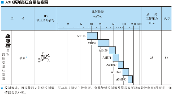 A3H100<a href='http://www.fx062.com' target='_blank'><u>油研變量柱塞泵</u></a>規格