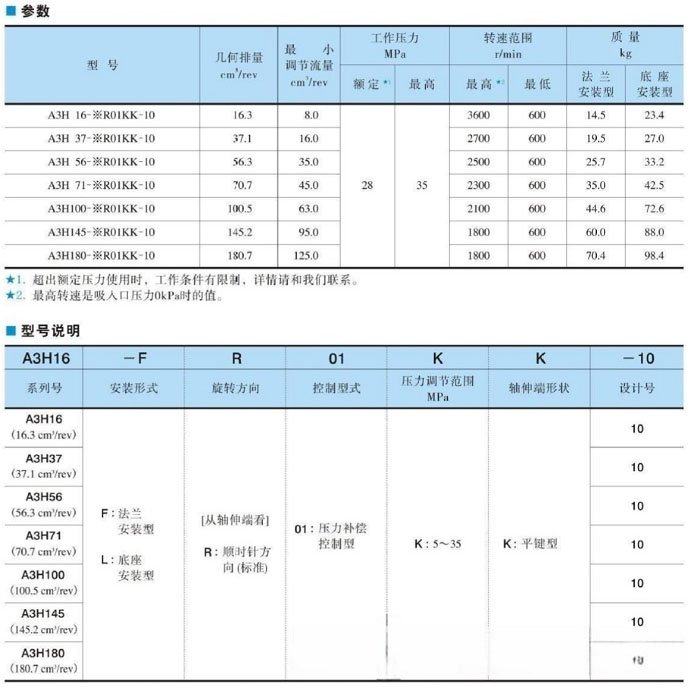 油研A3H高壓柱塞泵技術(shù)參數(shù)及型號(hào)說明