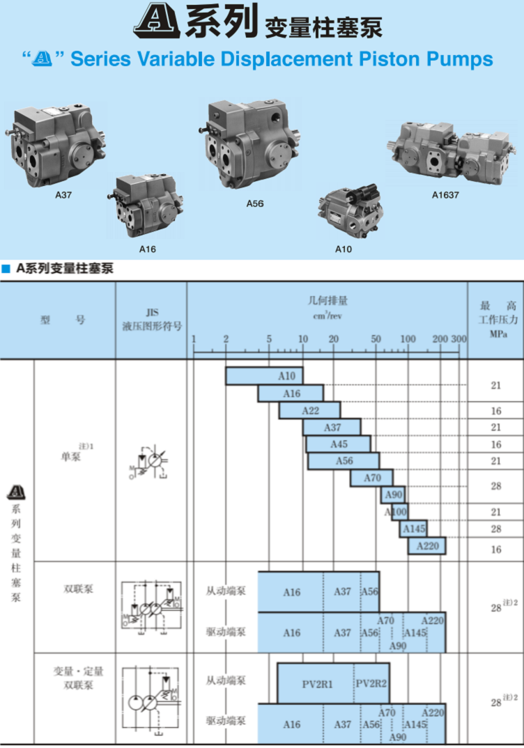 A系列<a href='http://www.fx062.com' target='_blank'><u>油研變量柱塞泵</u></a>參數(shù)